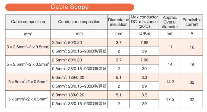 Spiral 7kW Type 2 To Type 2 Charging Cable 32A 250V 1 Phase IEC 62196 Standard 4