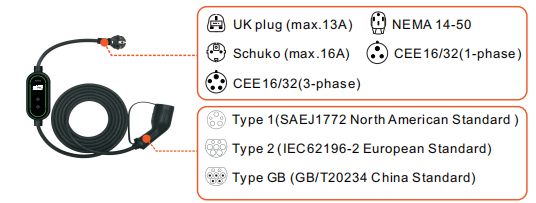 Portable Electric Car Chargers 3.6kW 16A 250V Mobile EV Chargers with Temperature Sensor Schuko Plug EN62752 CE 0